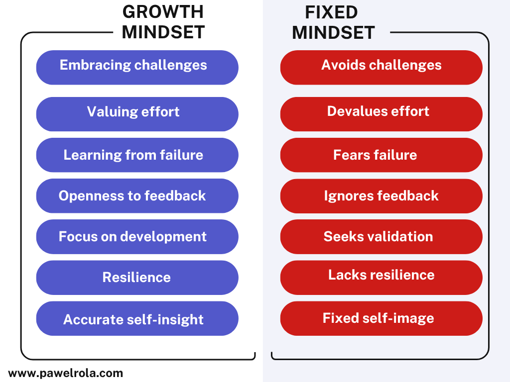 Comparison chart showing the key traits of a growth mindset (e.g., embracing challenges, valuing effort) versus a fixed mindset (e.g., avoiding challenges, fearing failure).